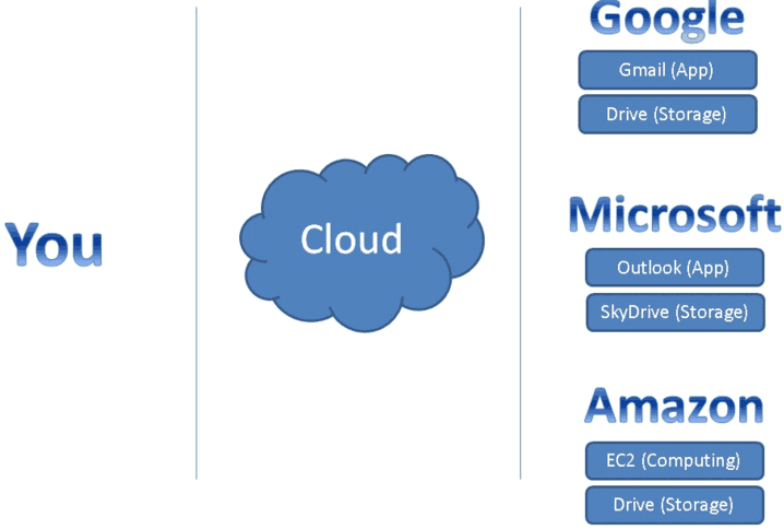Cloud Azure